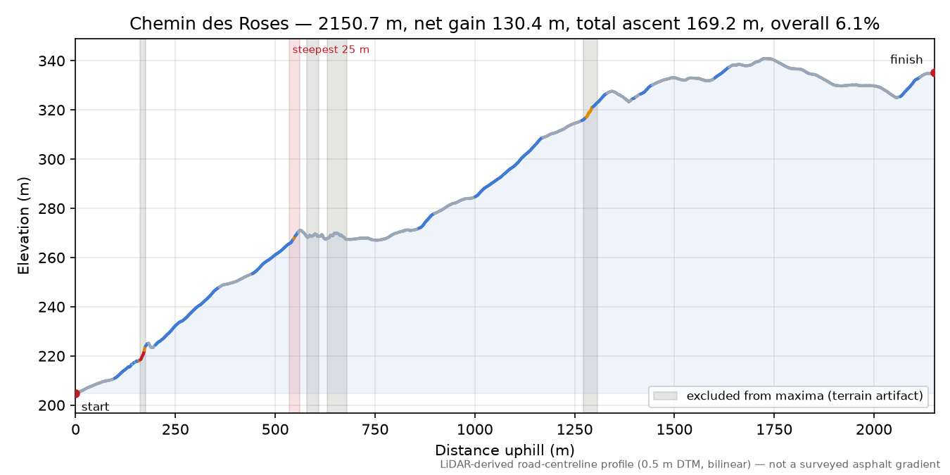 Chemin des Roses elevation profile