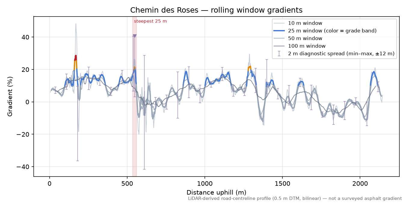 Chemin des Roses rolling gradient profile