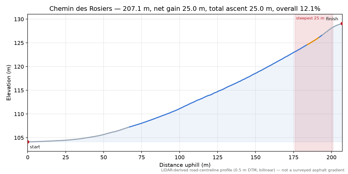 Chemin des Rosiers elevation profile