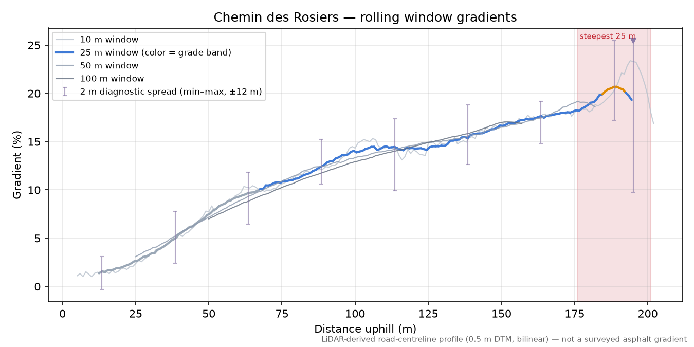 Chemin des Rosiers rolling gradient profile