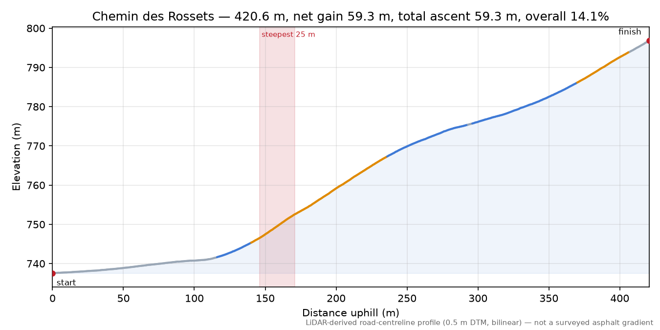 Chemin des Rossets elevation profile
