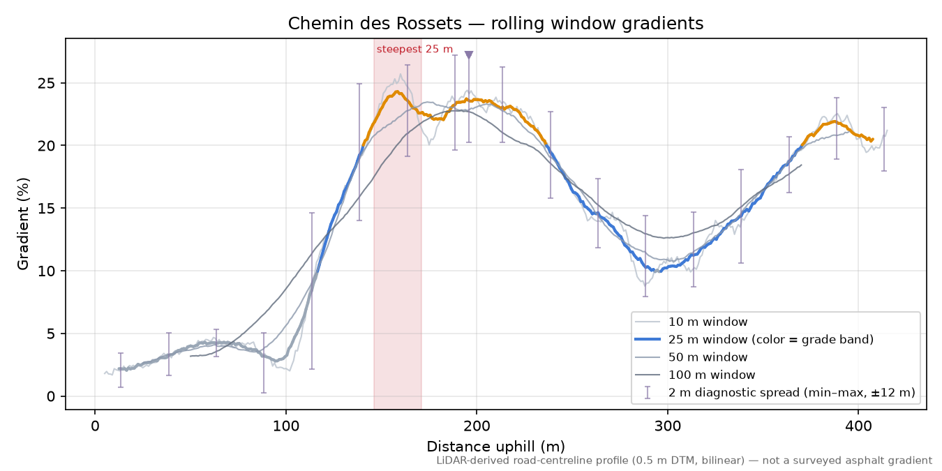 Chemin des Rossets rolling gradient profile