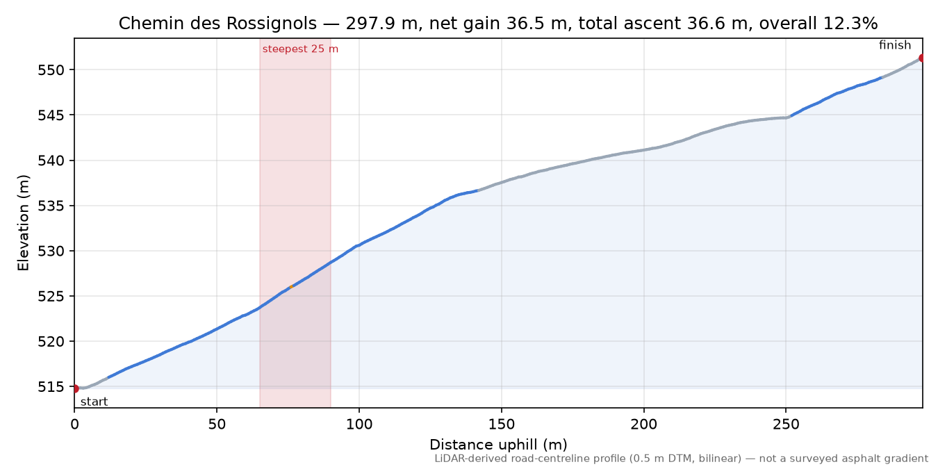 Chemin des Rossignols elevation profile
