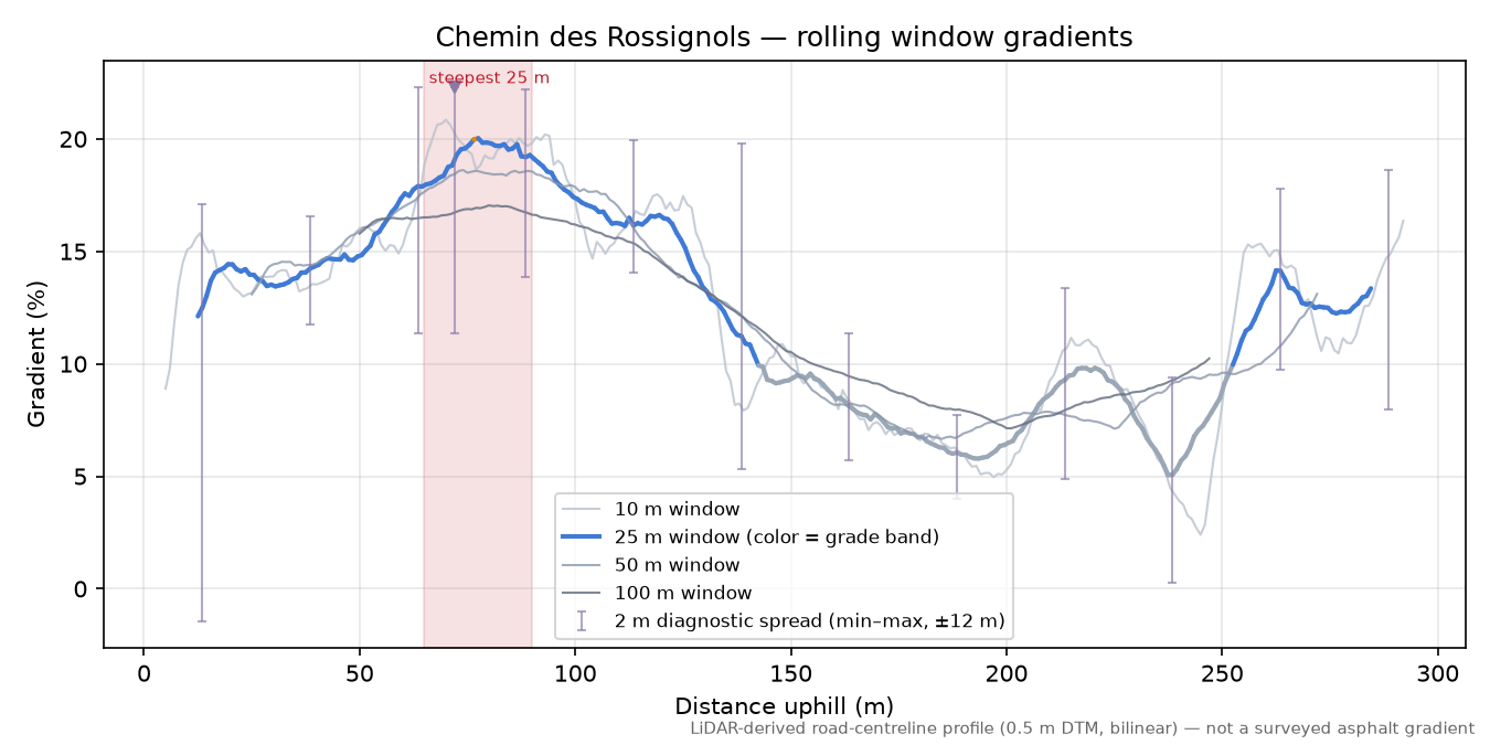 Chemin des Rossignols rolling gradient profile