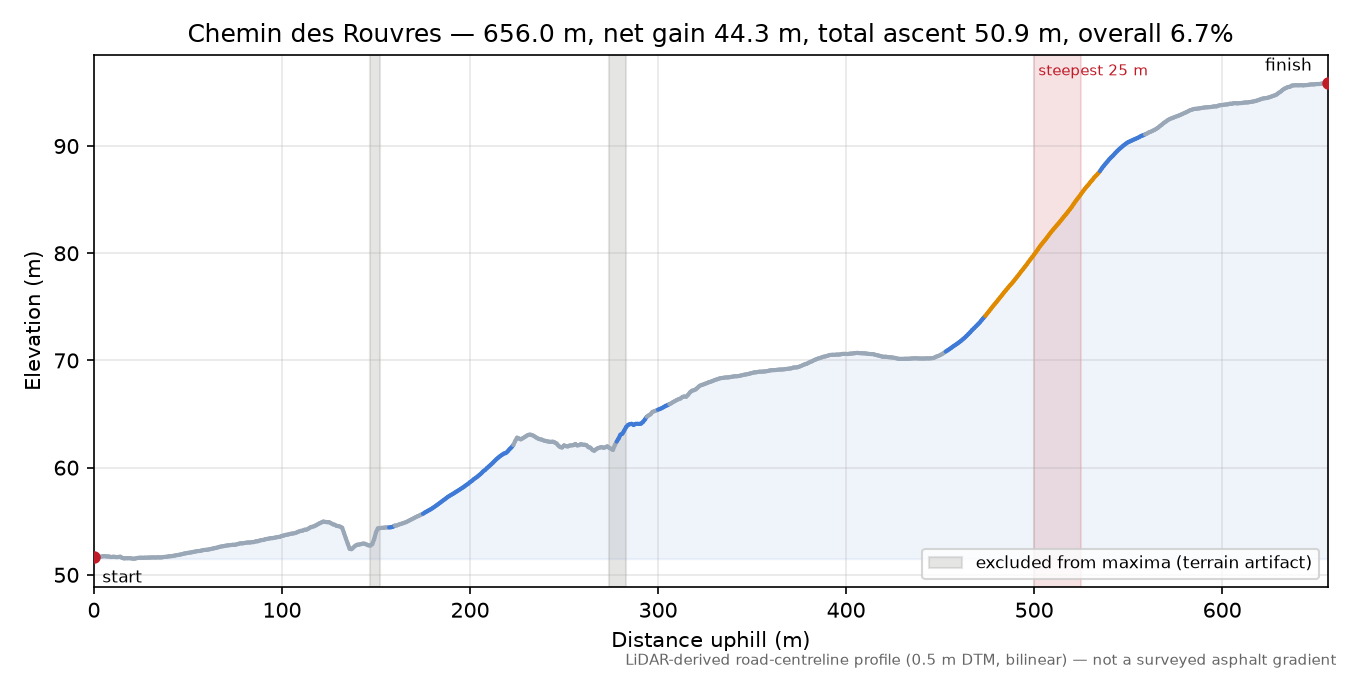 Chemin des Rouvres elevation profile