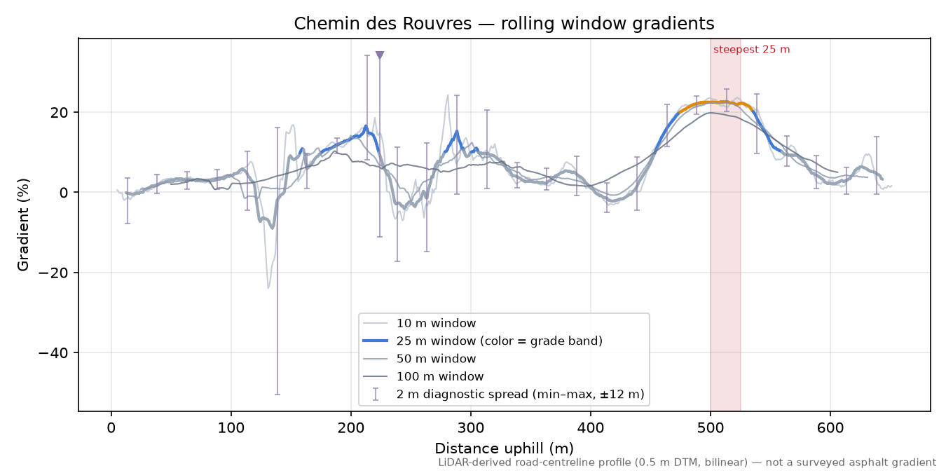 Chemin des Rouvres rolling gradient profile