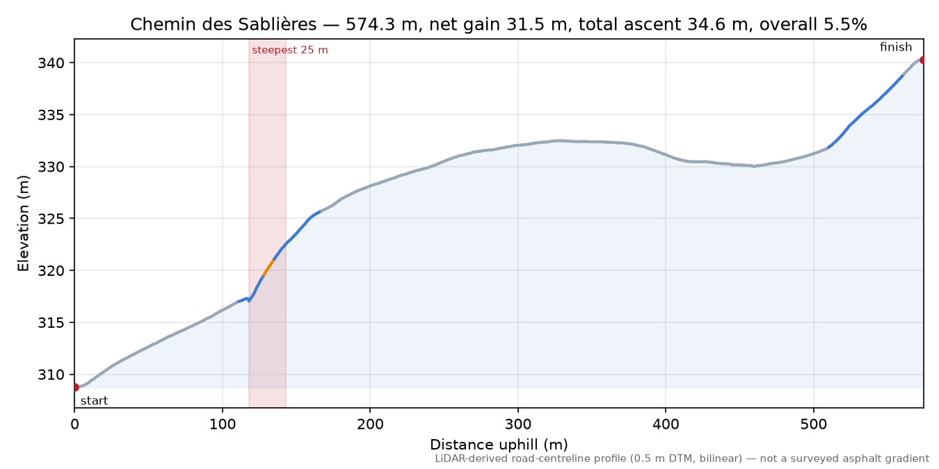 Chemin des Sablières elevation profile