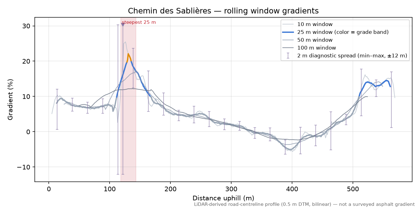 Chemin des Sablières rolling gradient profile