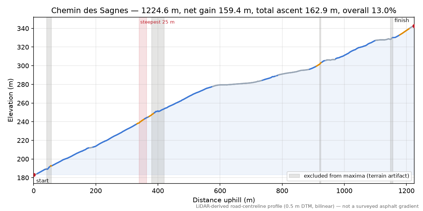 Chemin des Sagnes elevation profile