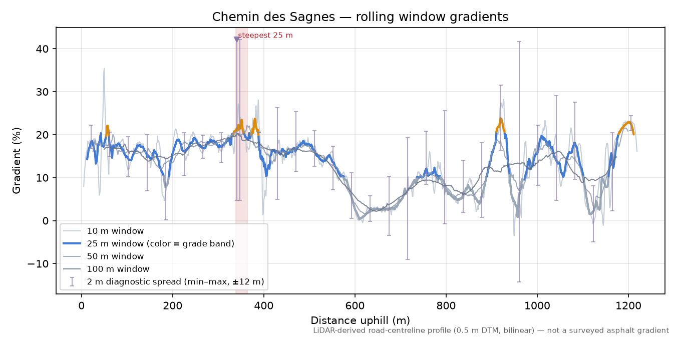 Chemin des Sagnes rolling gradient profile