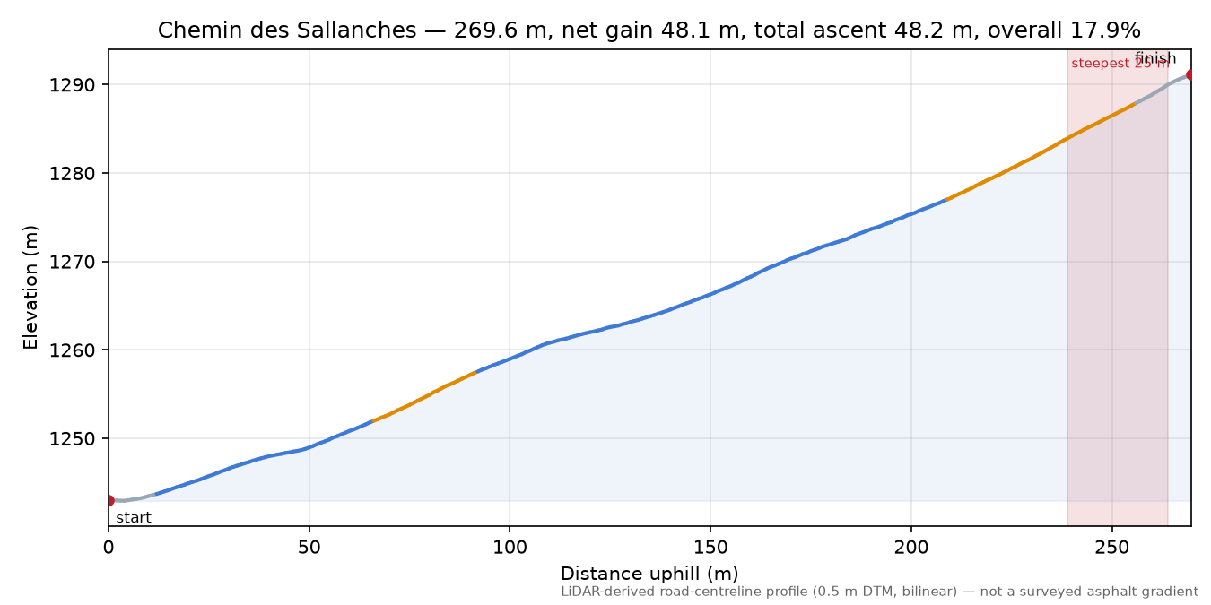 Chemin des Sallanches elevation profile