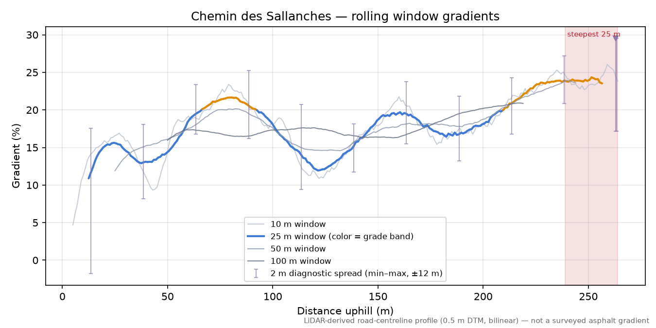 Chemin des Sallanches rolling gradient profile