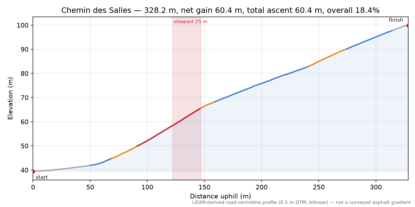 Chemin des Salles elevation profile