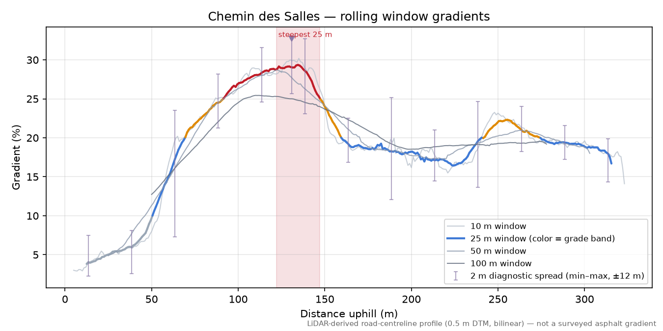 Chemin des Salles rolling gradient profile