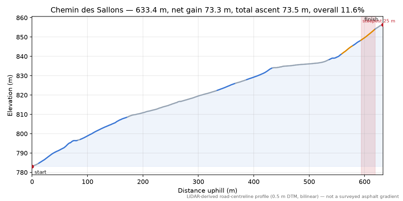 Chemin des Sallons elevation profile
