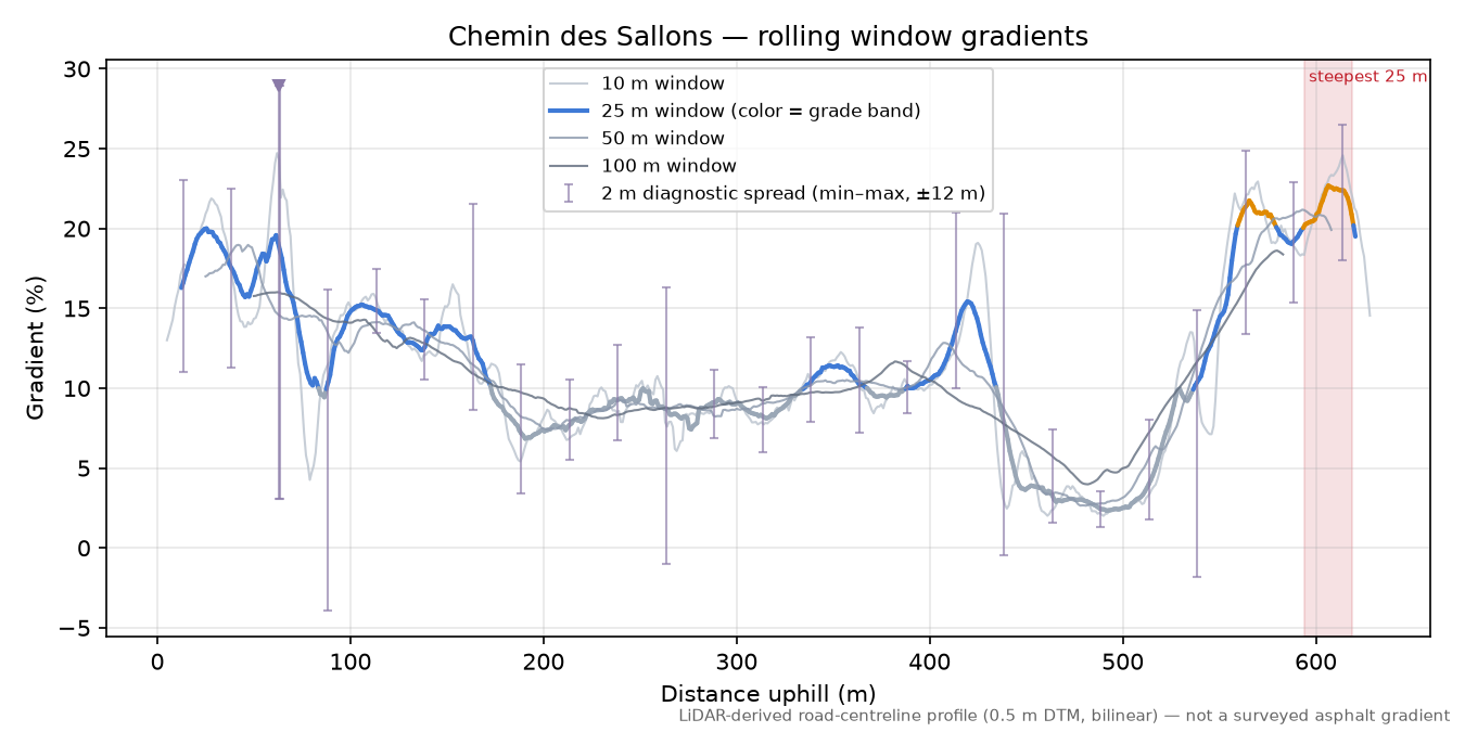 Chemin des Sallons rolling gradient profile