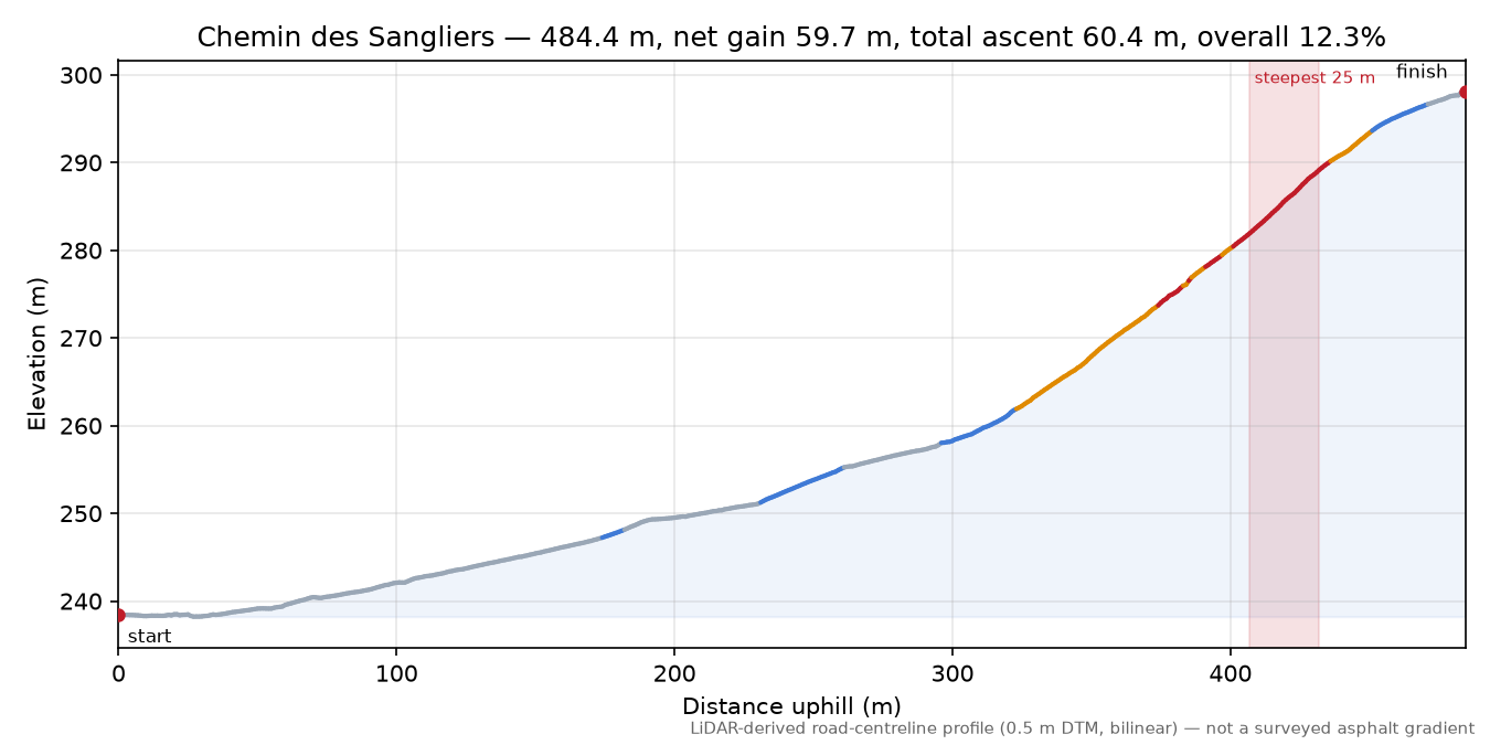 Chemin des Sangliers elevation profile