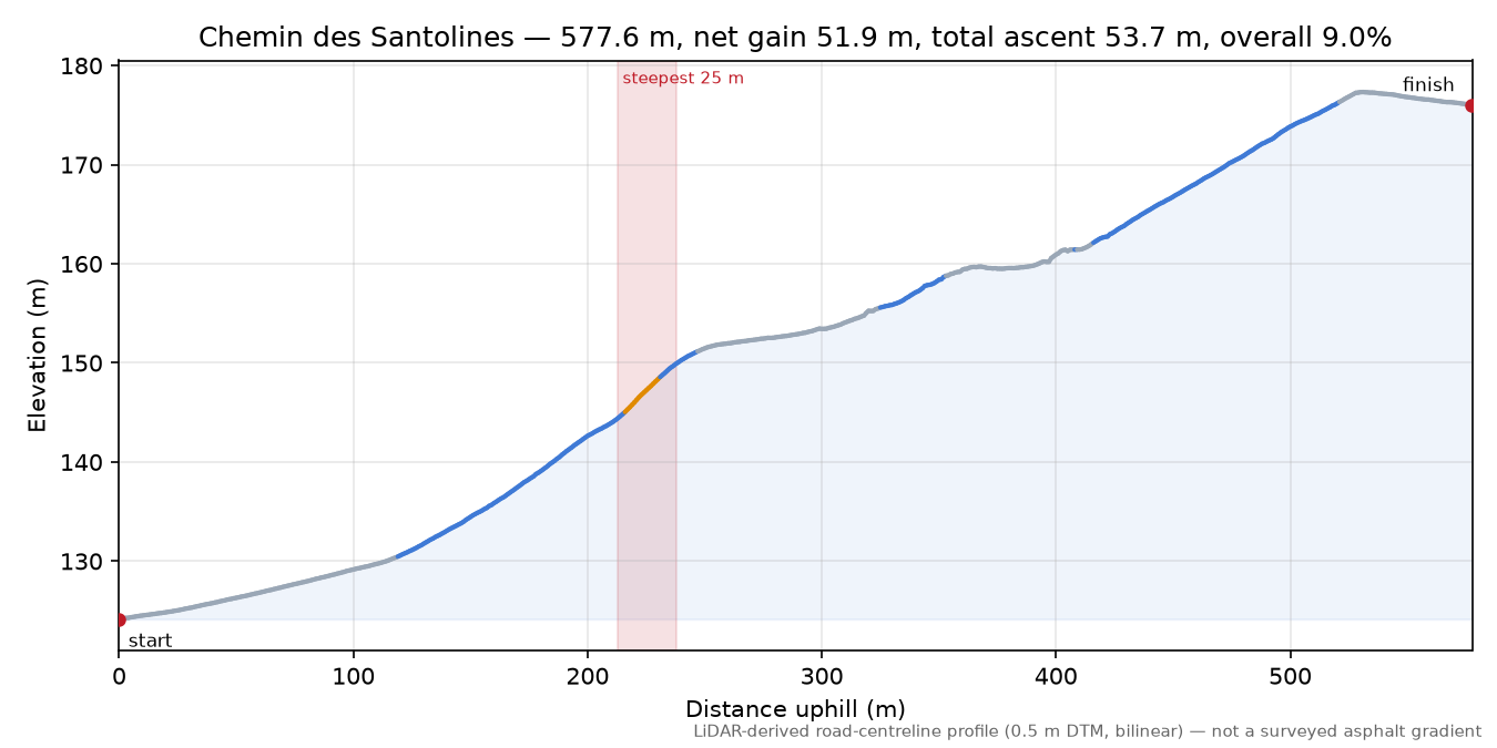 Chemin des Santolines elevation profile