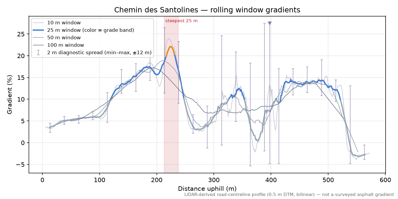 Chemin des Santolines rolling gradient profile