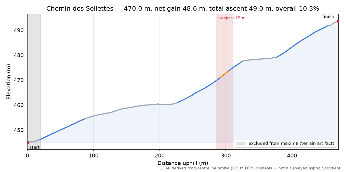 Chemin des Sellettes elevation profile