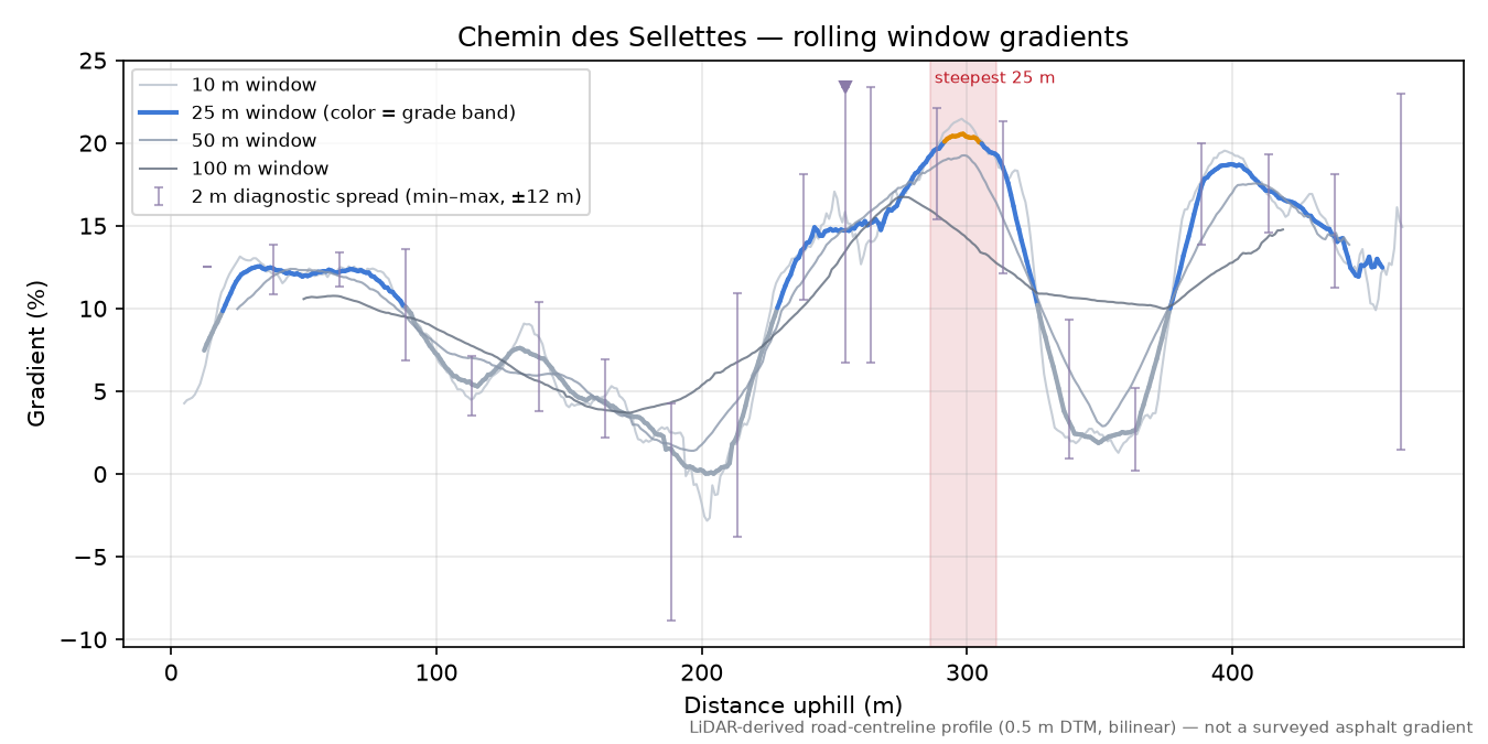 Chemin des Sellettes rolling gradient profile