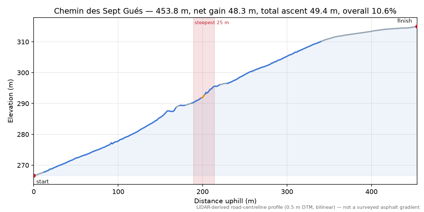 Chemin des Sept Gués elevation profile