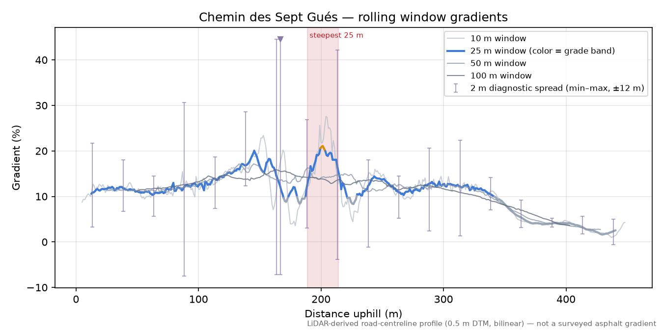 Chemin des Sept Gués rolling gradient profile