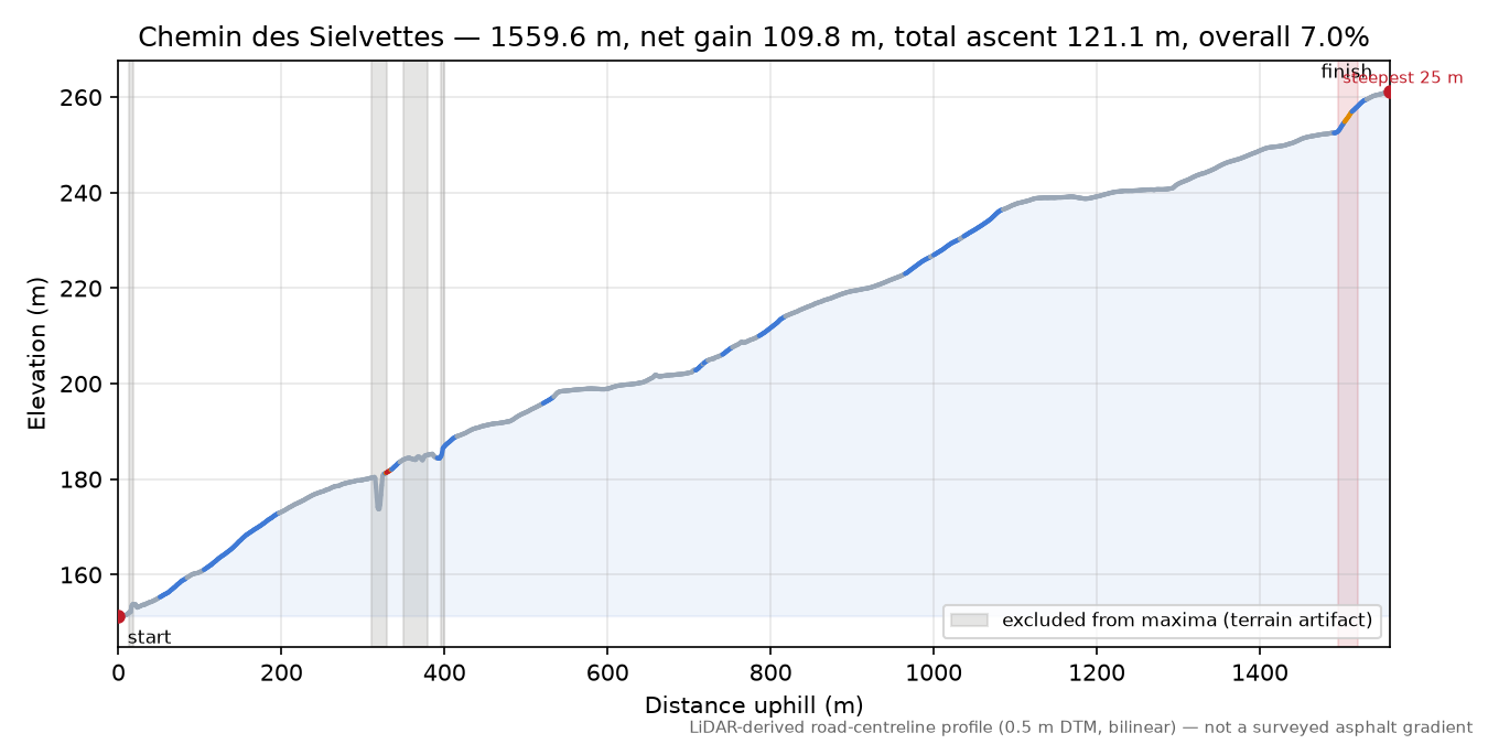 Chemin des Sielvettes elevation profile