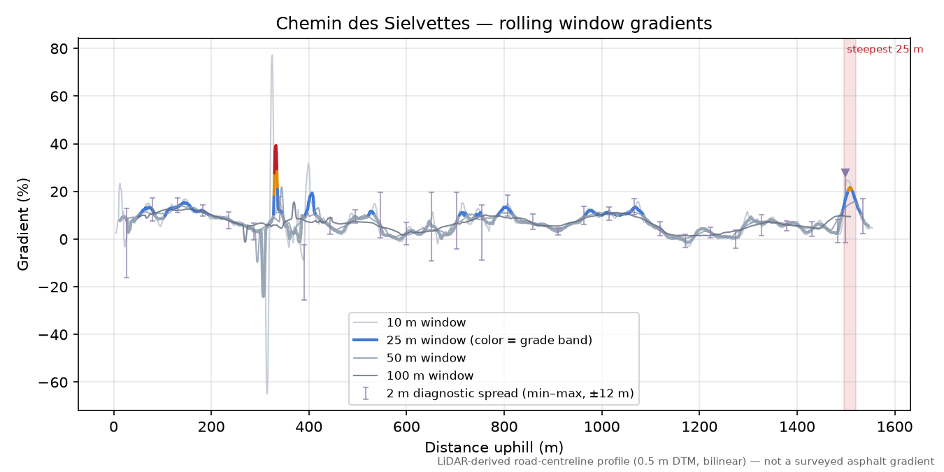 Chemin des Sielvettes rolling gradient profile