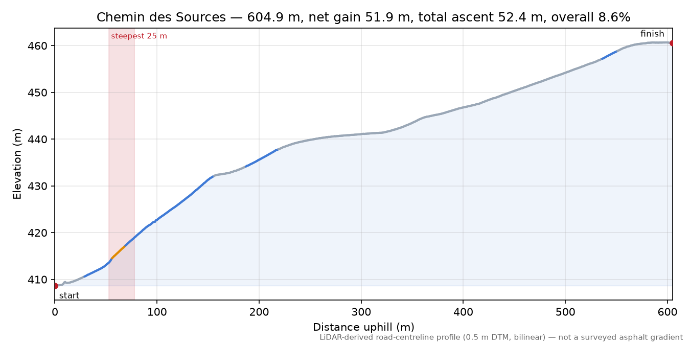 Chemin des Sources elevation profile