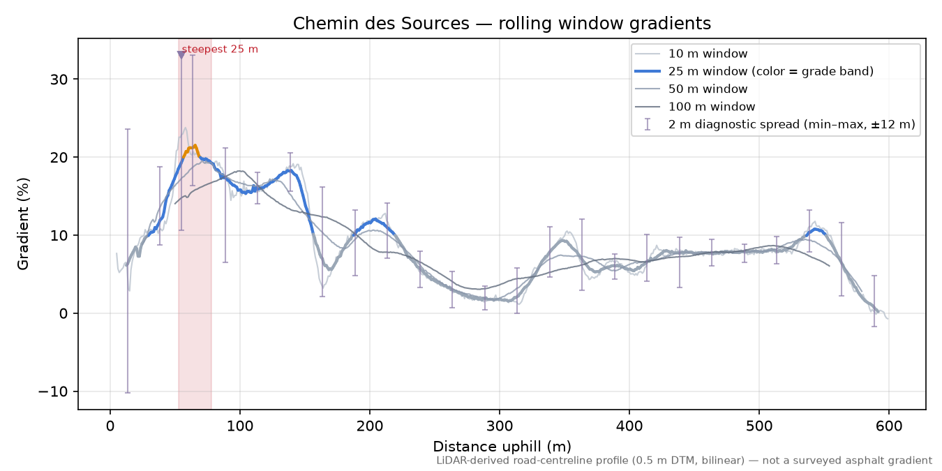 Chemin des Sources rolling gradient profile