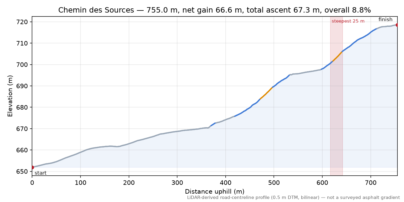Chemin des Sources elevation profile