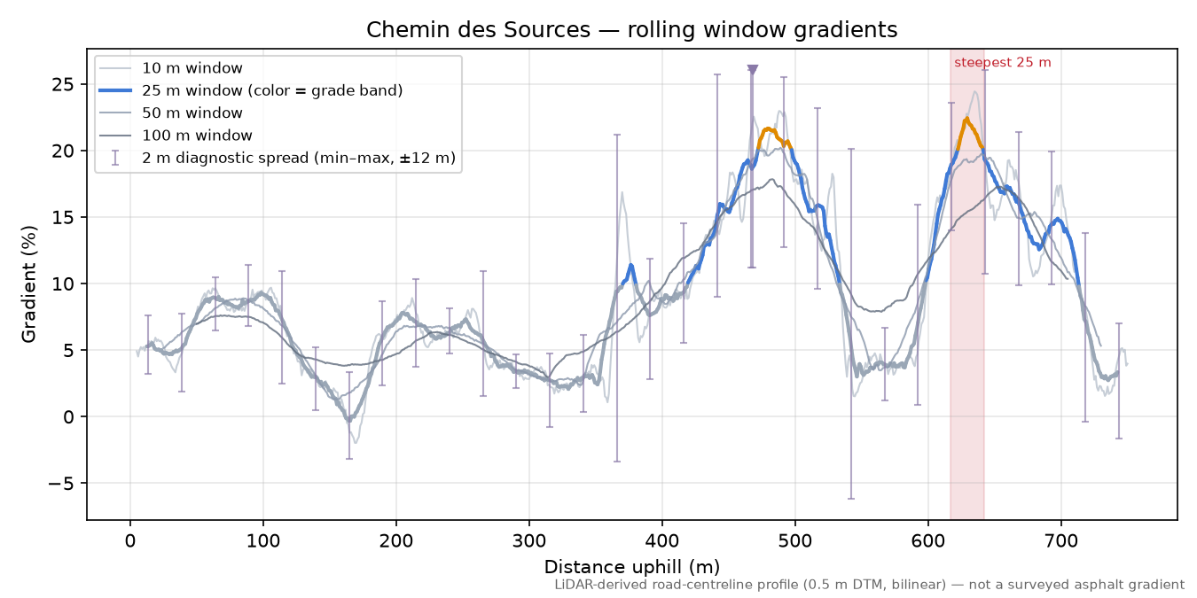 Chemin des Sources rolling gradient profile