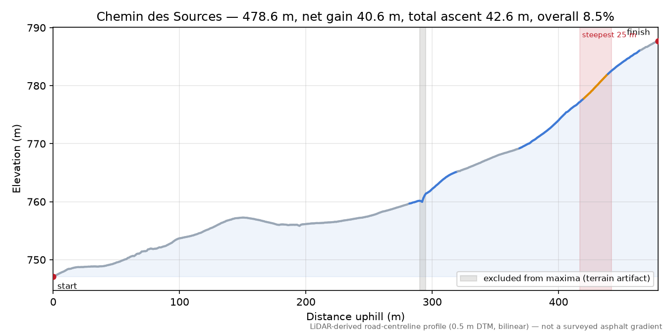 Chemin des Sources elevation profile