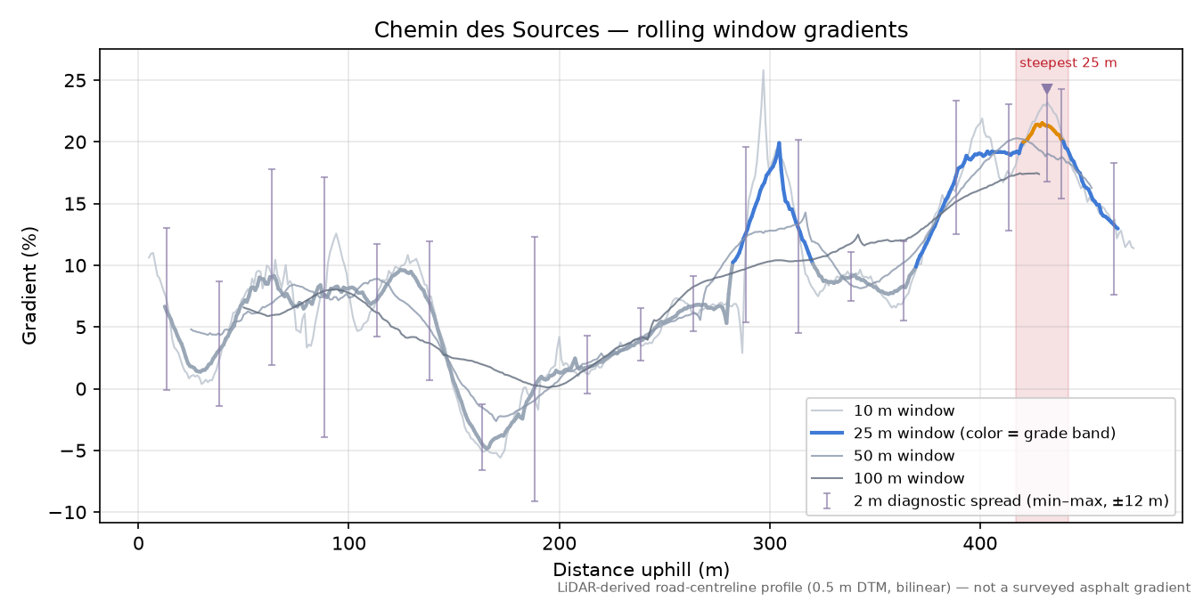 Chemin des Sources rolling gradient profile