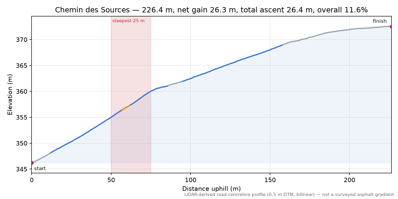 Chemin des Sources elevation profile