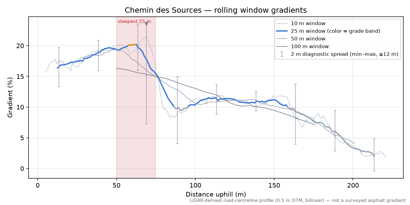 Chemin des Sources rolling gradient profile