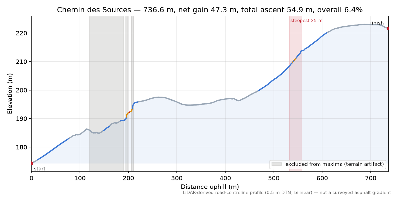 Chemin des Sources elevation profile