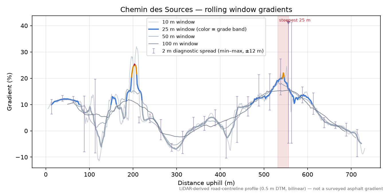 Chemin des Sources rolling gradient profile
