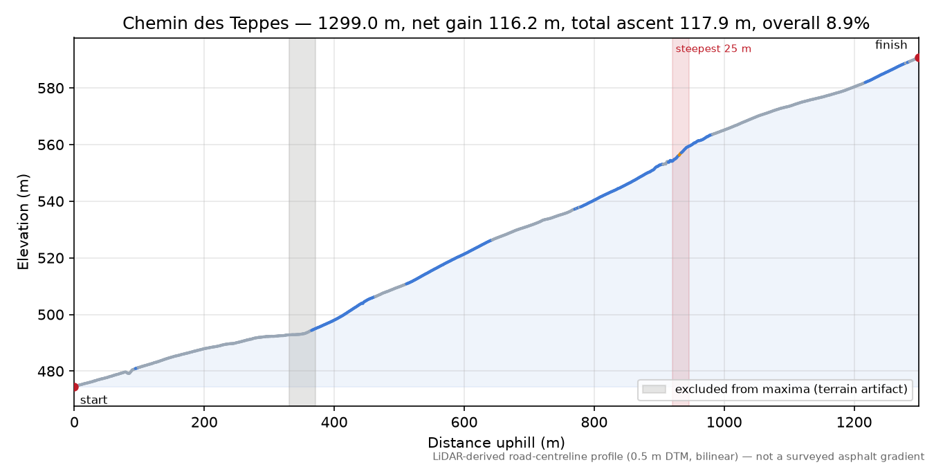 Chemin des Teppes elevation profile