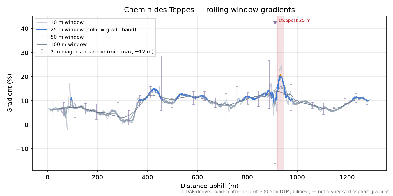 Chemin des Teppes rolling gradient profile