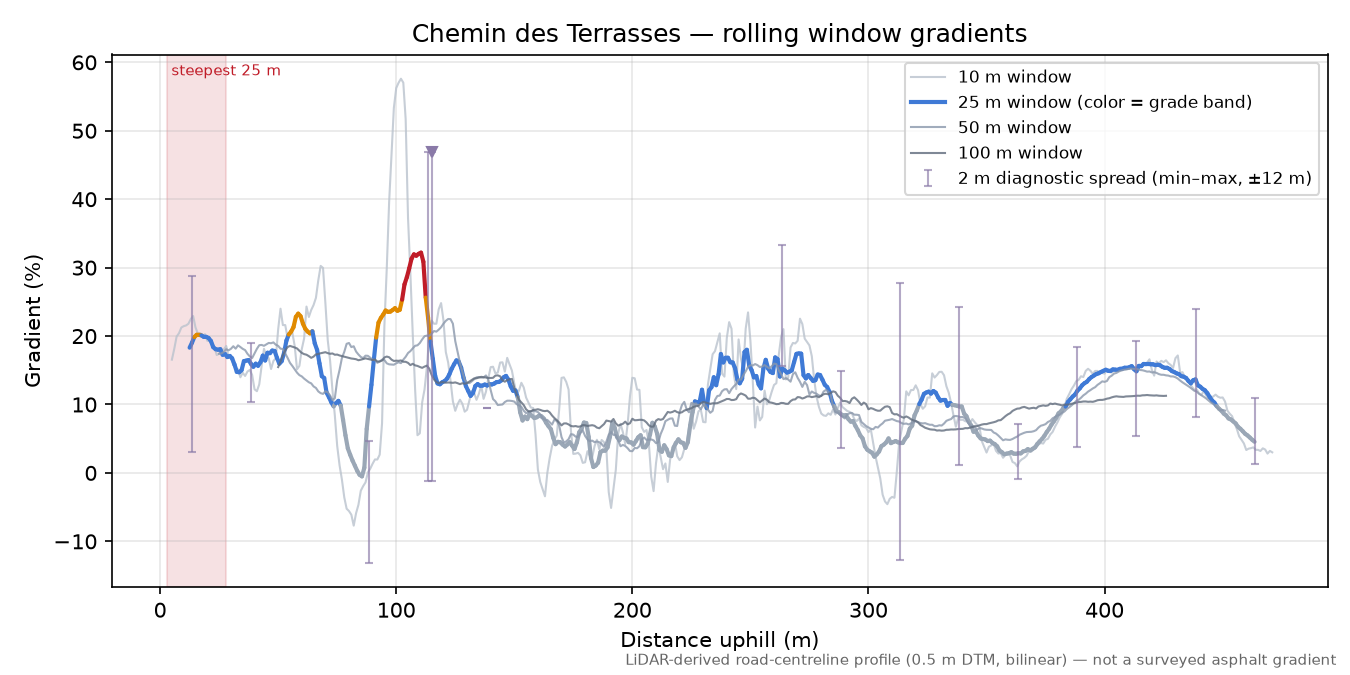 Chemin des Terrasses rolling gradient profile