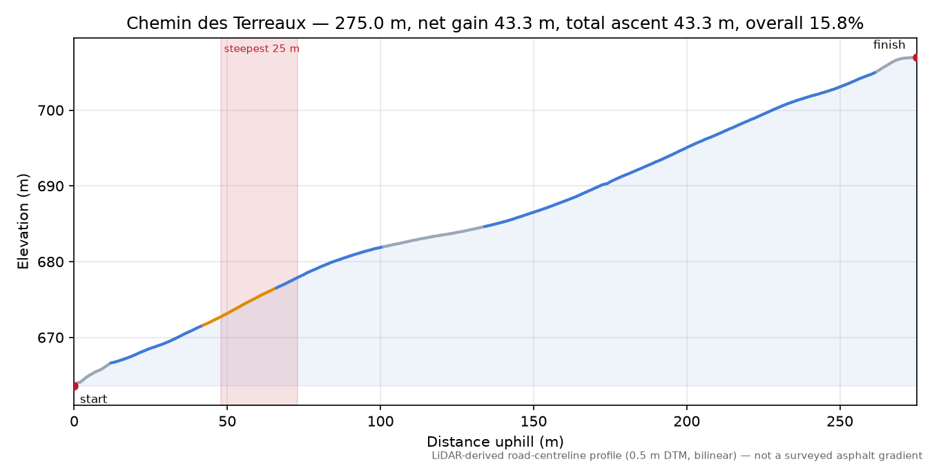 Chemin des Terreaux elevation profile