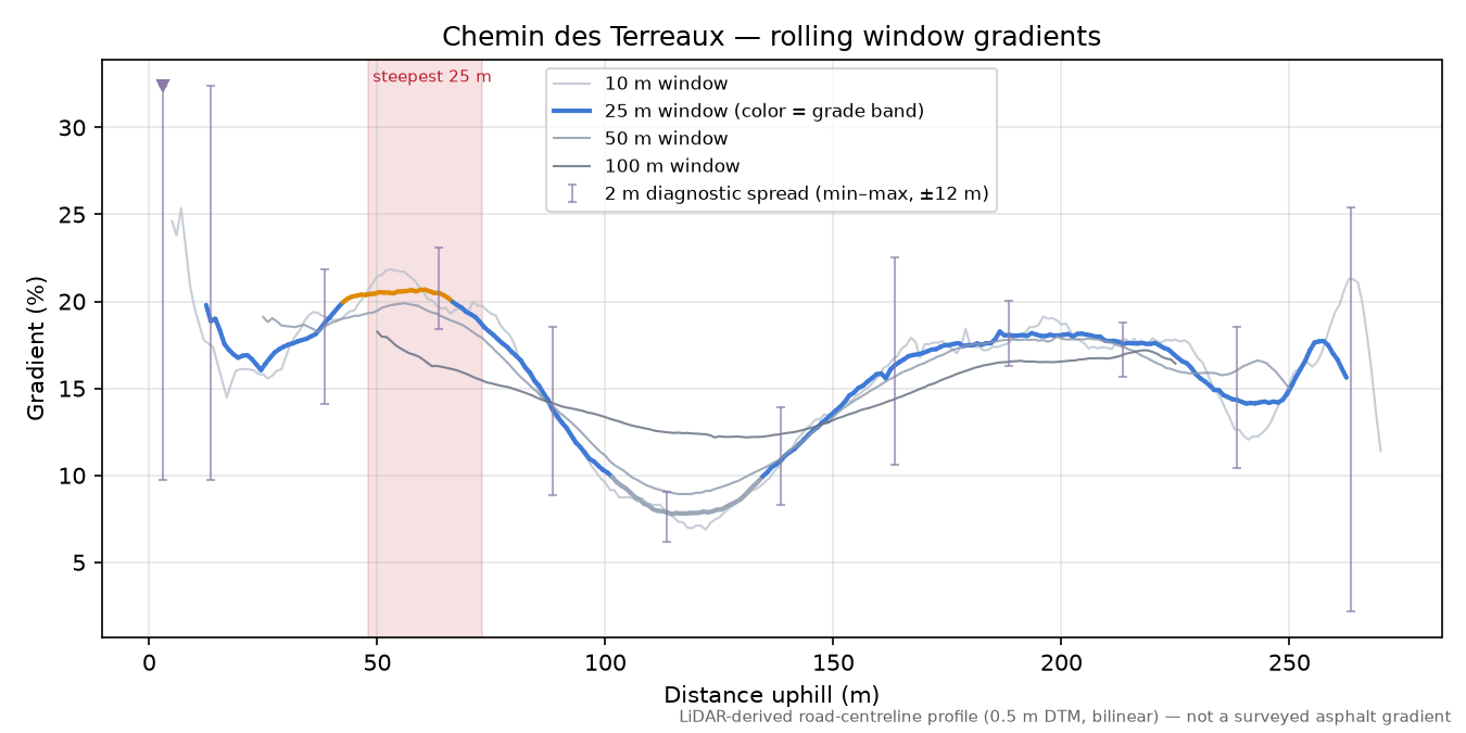 Chemin des Terreaux rolling gradient profile