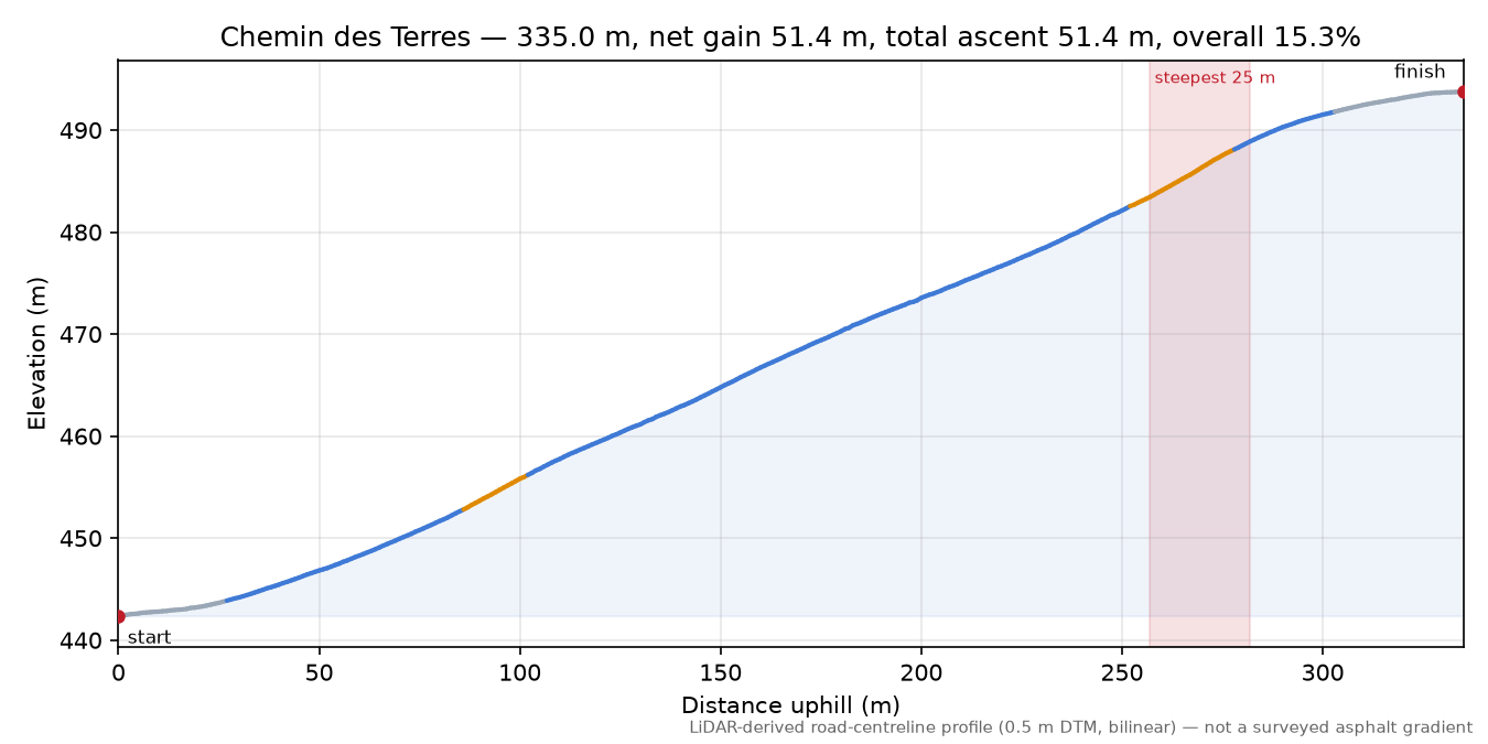 Chemin des Terres elevation profile
