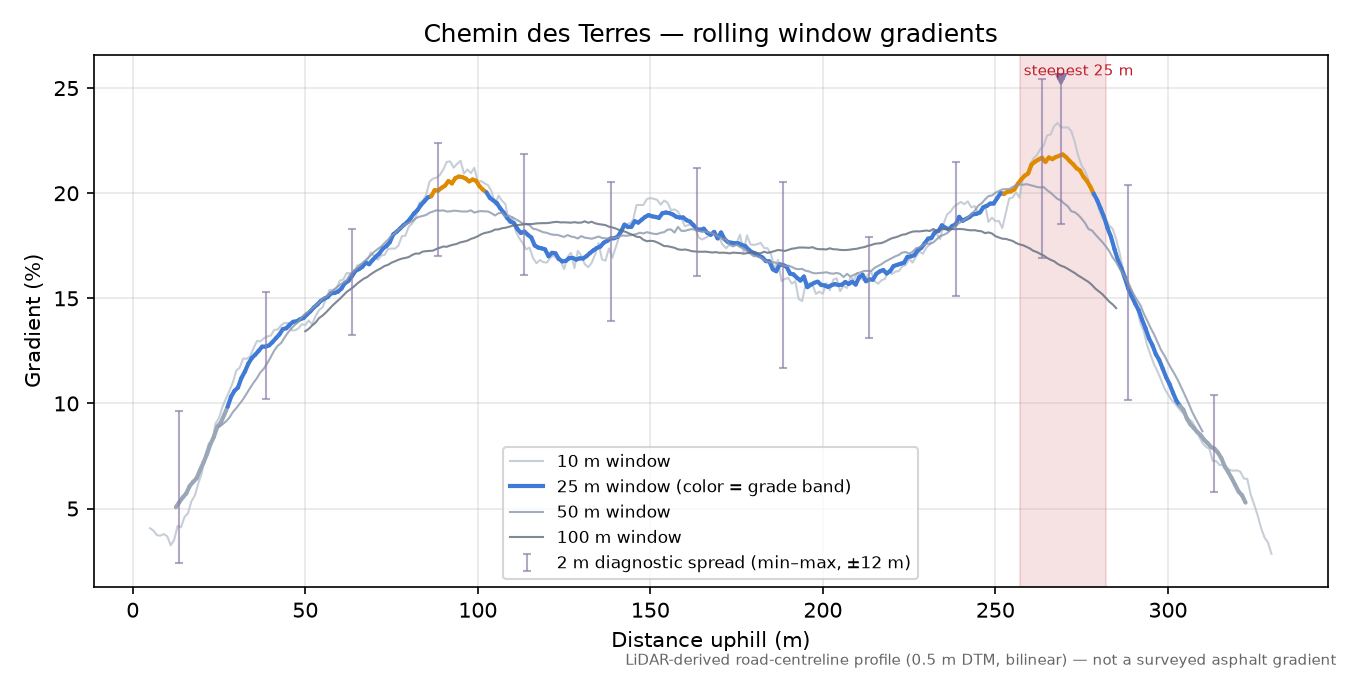 Chemin des Terres rolling gradient profile
