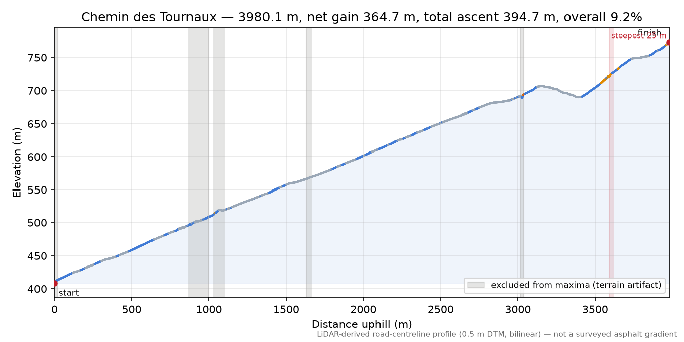 Chemin des Tournaux elevation profile