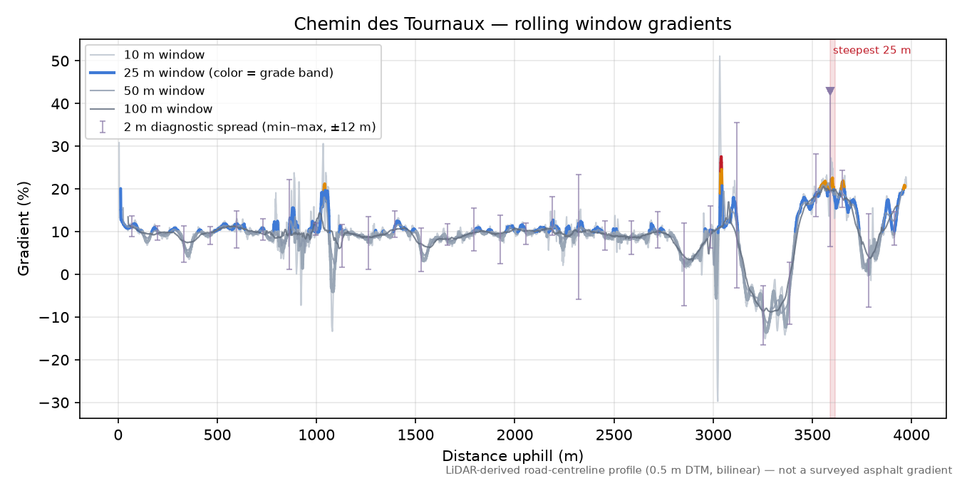 Chemin des Tournaux rolling gradient profile