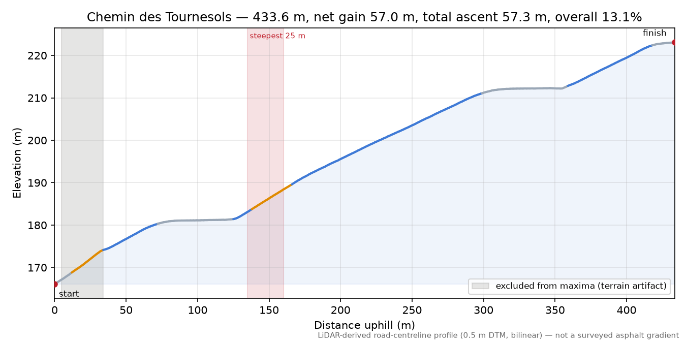 Chemin des Tournesols elevation profile