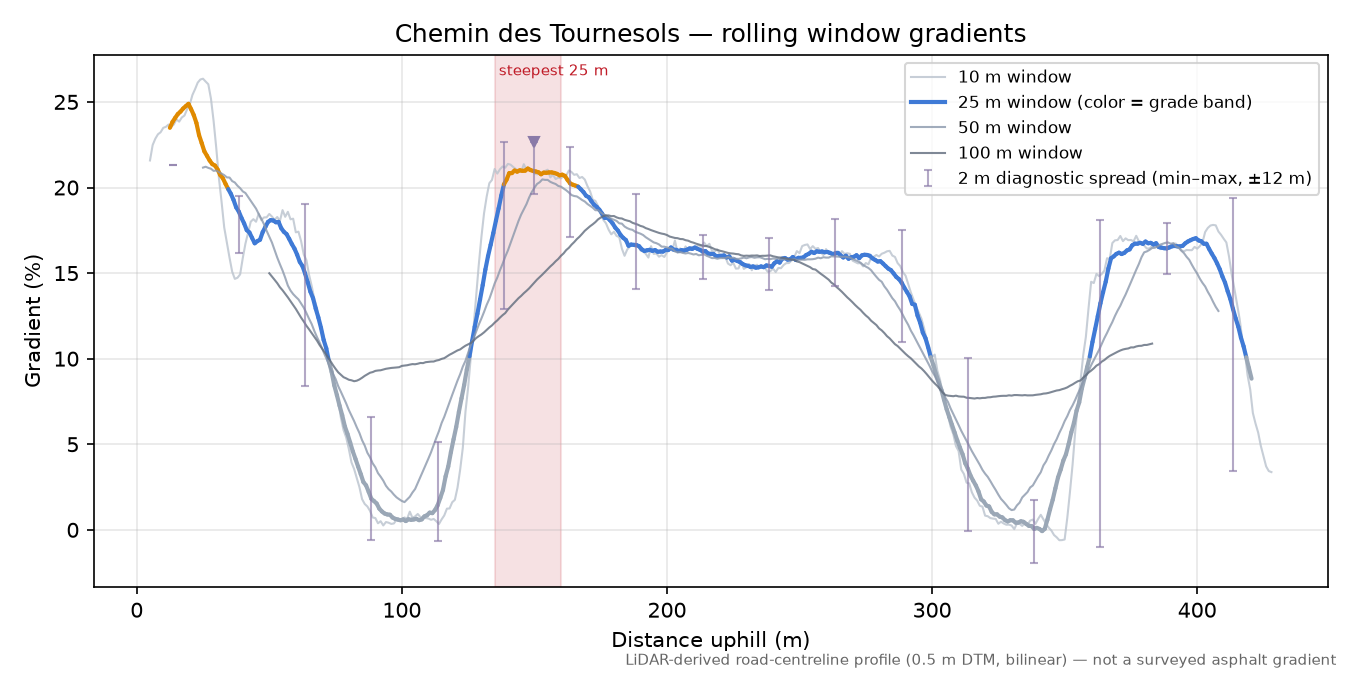 Chemin des Tournesols rolling gradient profile